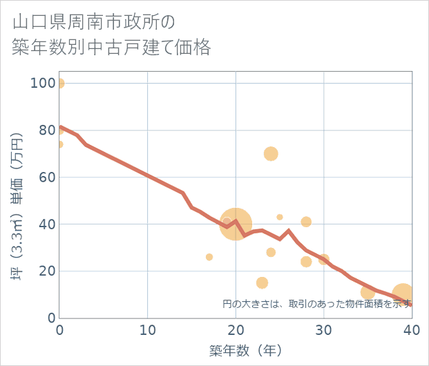 山口県周南市政所の築年数別の中古戸建て坪単価