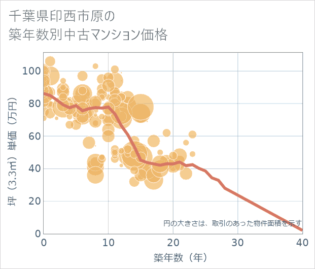千葉県印西市原の築年数別の中古マンション坪単価