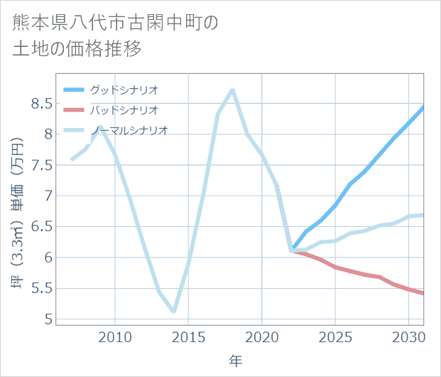 熊本県八代市古閑中町の土地価格推移