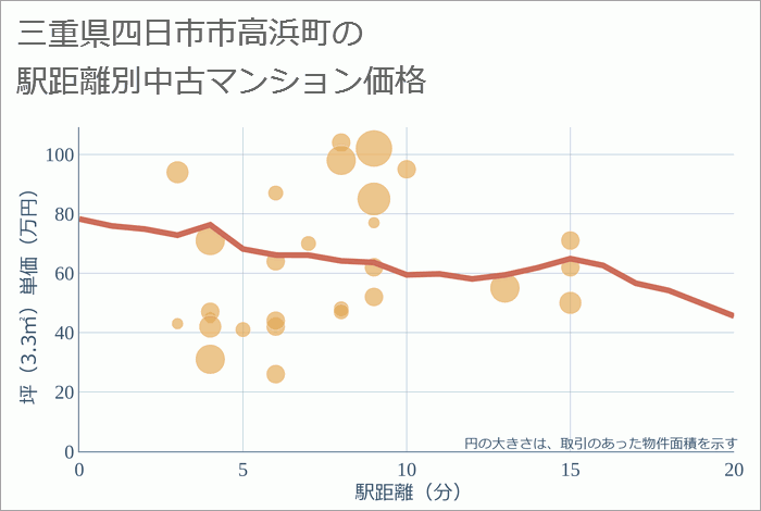 三重県四日市市高浜町の徒歩距離別の中古マンション坪単価