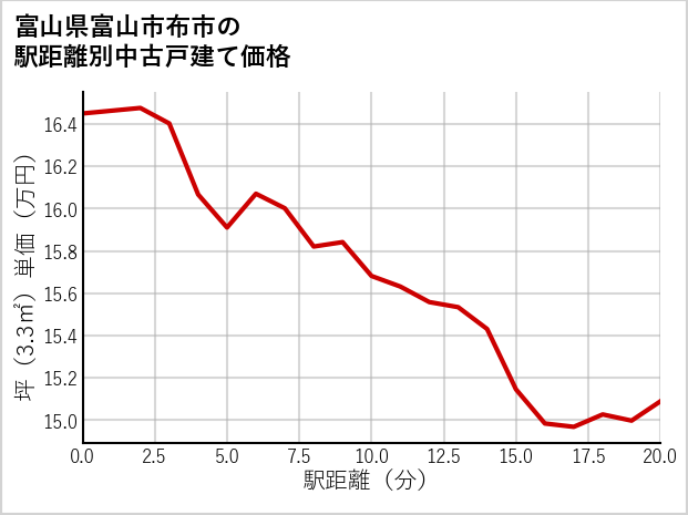 富山県富山市布市の徒歩距離別の中古戸建て坪単価