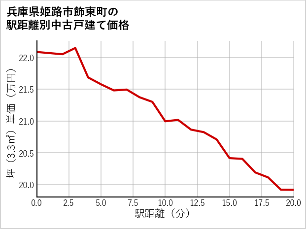 兵庫県姫路市飾東町の徒歩距離別の中古戸建て坪単価