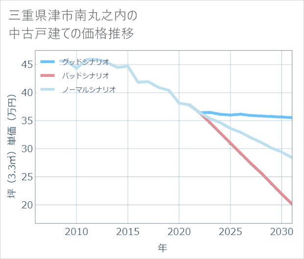 三重県津市南丸之内の中古戸建て価格推移
