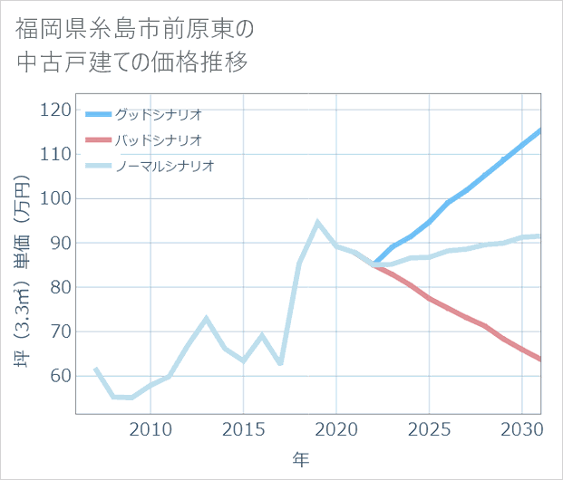 福岡県糸島市前原東の中古戸建て価格推移