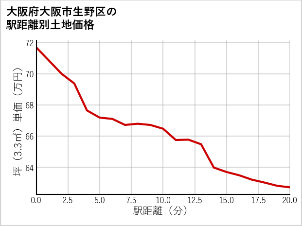 大阪府大阪市生野区林寺の徒歩距離別の土地坪単価