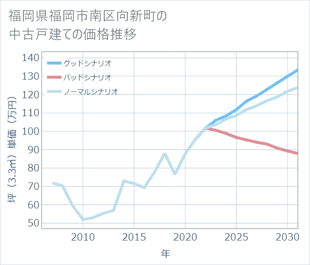 福岡県福岡市南区向新町の中古戸建て価格推移