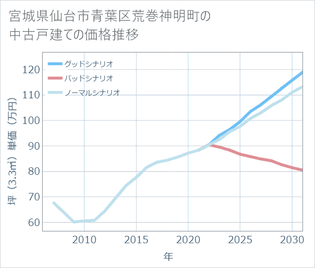 宮城県仙台市青葉区荒巻神明町の中古戸建て価格推移