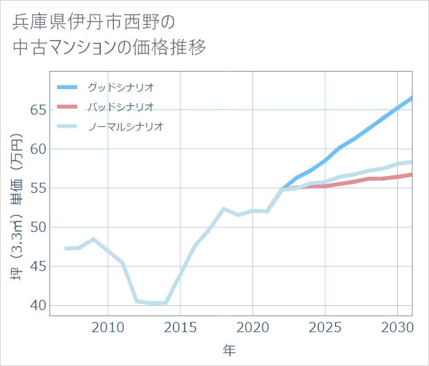 兵庫県伊丹市西野の中古マンション価格推移