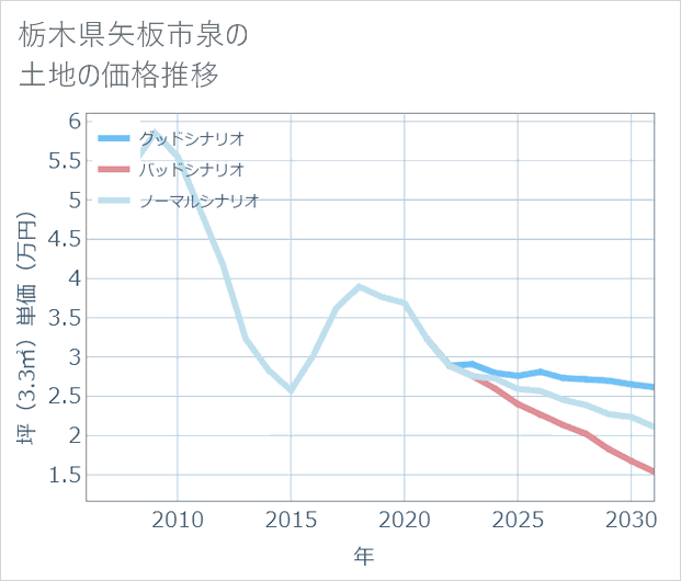 栃木県矢板市泉の土地価格推移
