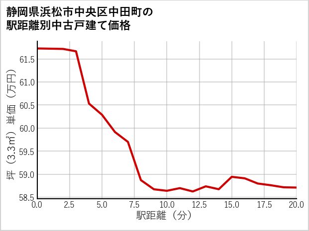 静岡県浜松市中央区中田町の徒歩距離別の中古戸建て坪単価