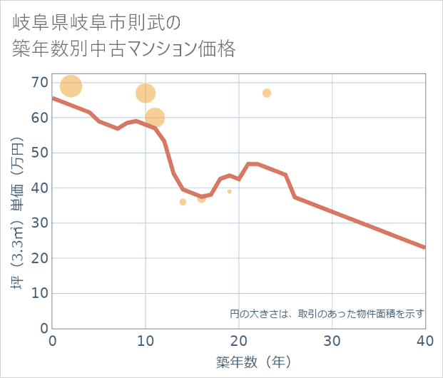 岐阜県岐阜市則武の築年数別の中古マンション坪単価
