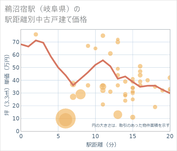 鵜沼宿駅(岐阜県)の徒歩距離別の中古戸建て坪単価
