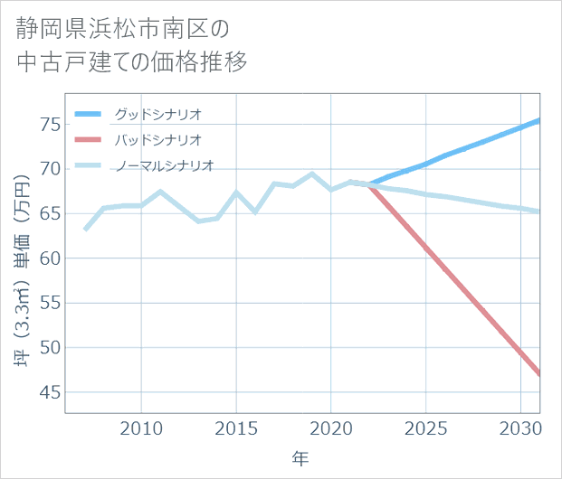 静岡県浜松市南区の中古戸建て価格推移