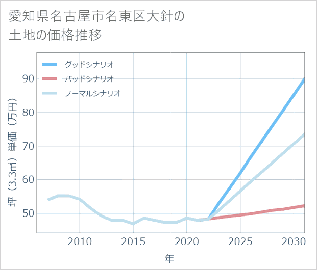 愛知県名古屋市名東区大針の土地価格推移