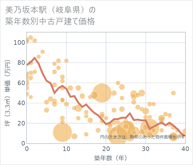 美乃坂本駅(岐阜県)の築年数別の中古戸建て坪単価
