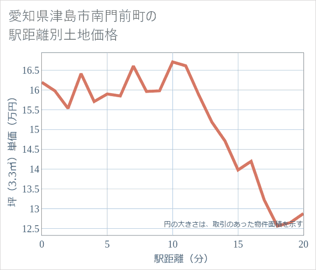 愛知県津島市南門前町の徒歩距離別の土地坪単価