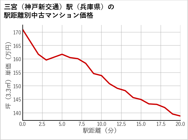三宮〔神戸新交通〕駅（兵庫県）の徒歩距離別の中古マンション坪単価