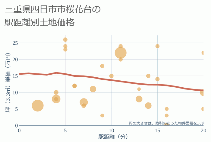 三重県四日市市桜花台の徒歩距離別の土地坪単価