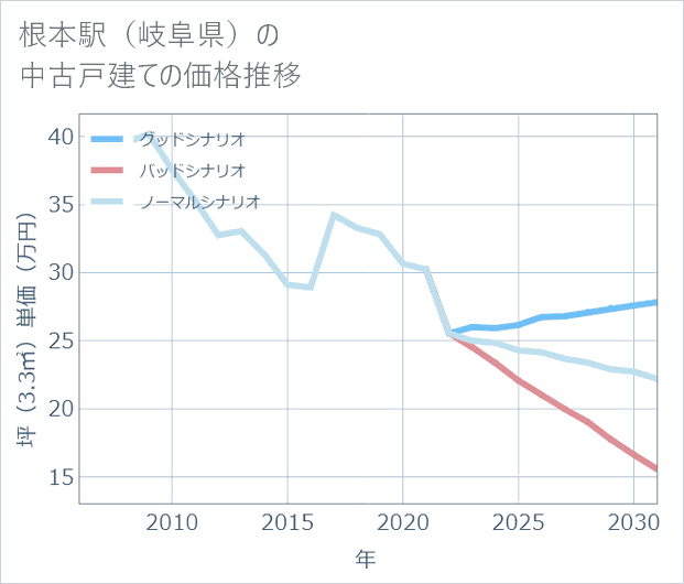 根本駅(岐阜県)の中古戸建て価格推移