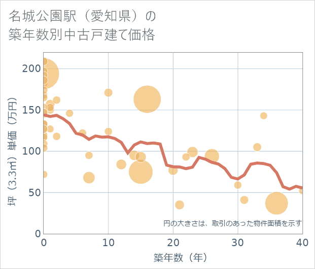 名城公園駅(愛知県)の築年数別の中古戸建て坪単価