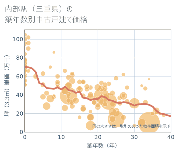 内部駅(三重県)の築年数別の中古戸建て坪単価