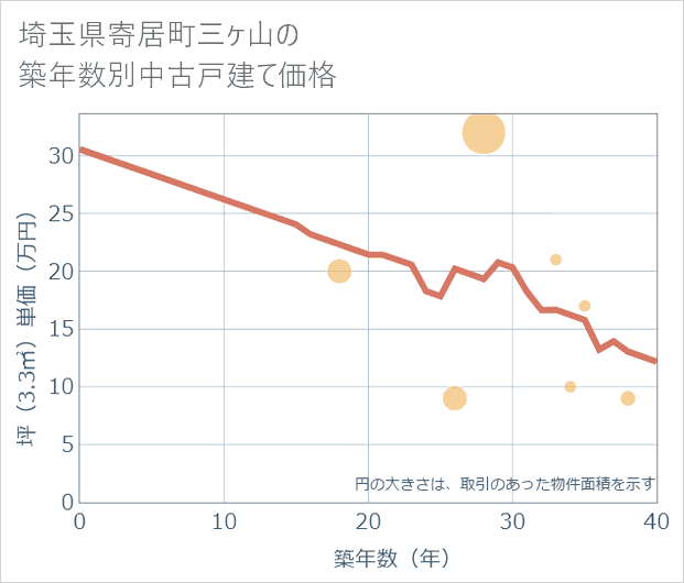 埼玉県寄居町三ケ山の築年数別の中古戸建て坪単価