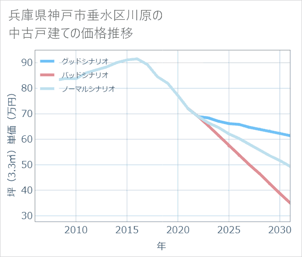 兵庫県神戸市垂水区川原の中古戸建て価格推移