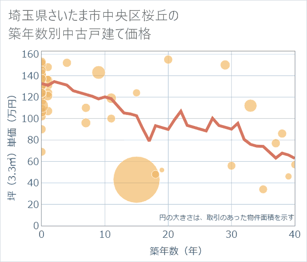 埼玉県さいたま市中央区桜丘の築年数別の中古戸建て坪単価