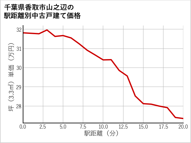 千葉県香取市山之辺の徒歩距離別の中古戸建て坪単価
