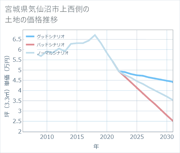 宮城県気仙沼市上西側の土地価格推移