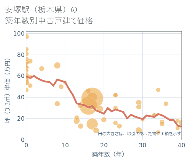 安塚駅(栃木県)の築年数別の中古戸建て坪単価