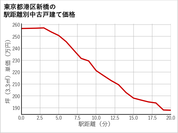 東京都港区新橋の徒歩距離別の中古戸建て坪単価