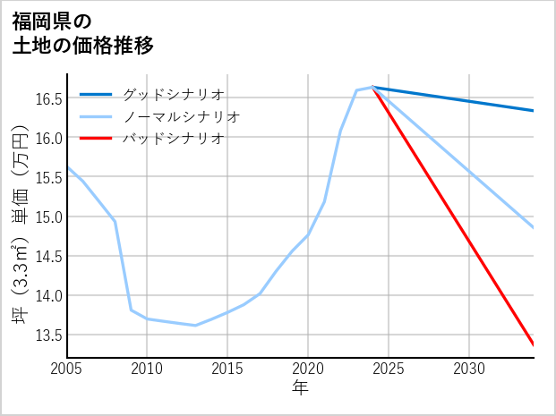 福岡県の土地価格推移