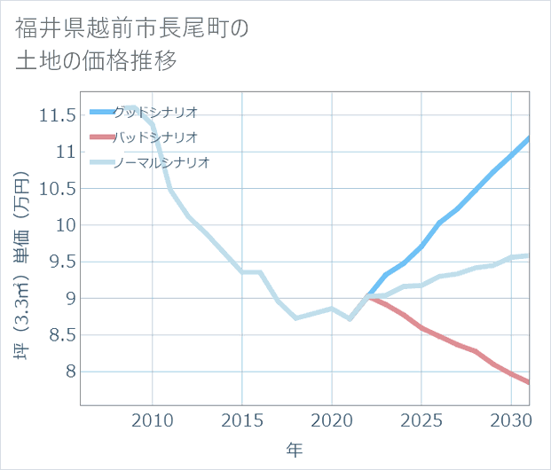 福井県越前市長尾町の土地価格推移