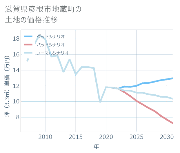 滋賀県彦根市地蔵町の土地価格推移