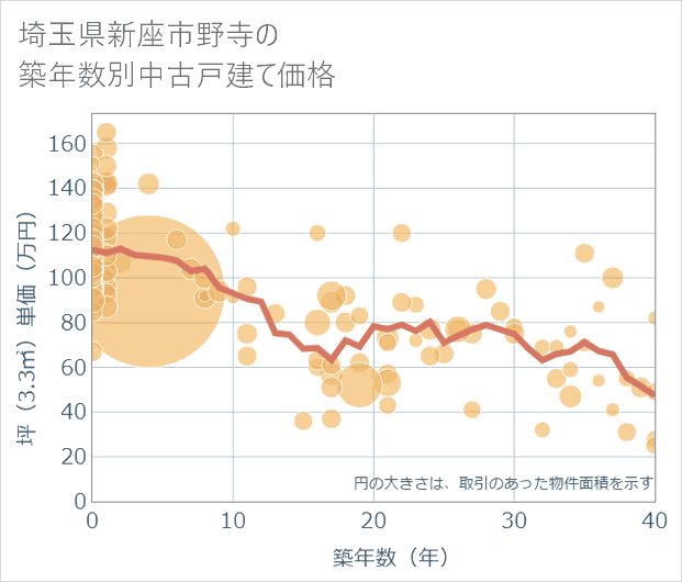 埼玉県新座市野寺の築年数別の中古戸建て坪単価