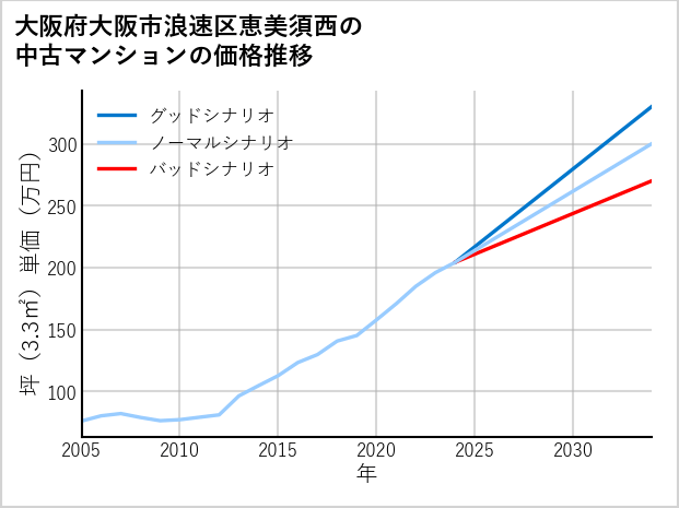 大阪府大阪市浪速区恵美須西の中古マンション価格推移