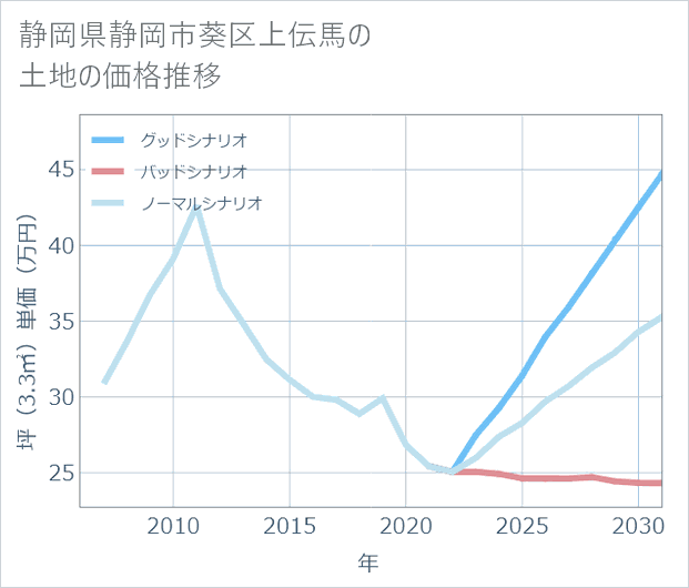 静岡県静岡市葵区上伝馬の土地価格推移