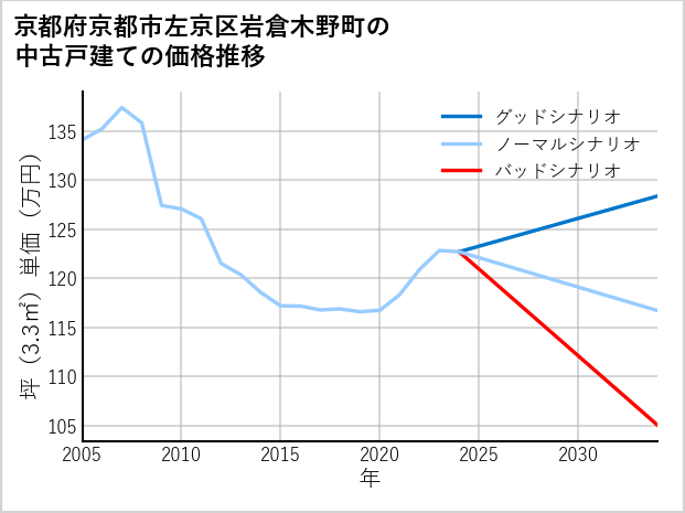 京都府京都市左京区岩倉木野町の中古戸建て価格推移
