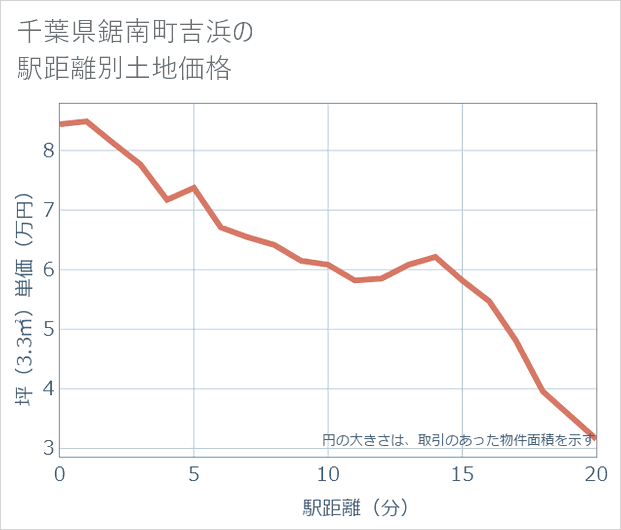 千葉県鋸南町吉浜の徒歩距離別の土地坪単価