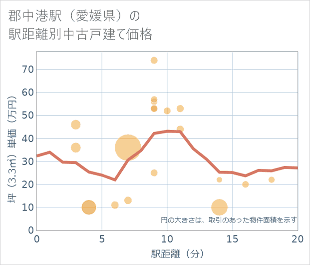 郡中港駅(愛媛県)の徒歩距離別の中古戸建て坪単価