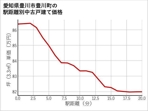 愛知県豊川市豊川町の徒歩距離別の中古戸建て坪単価