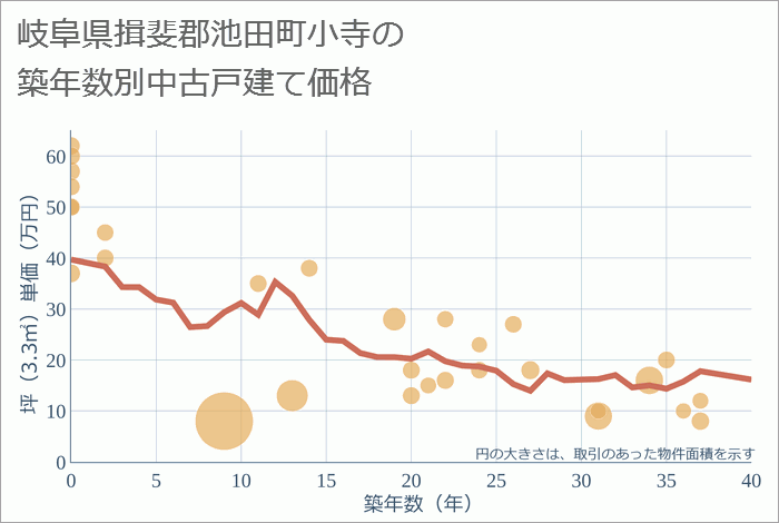 岐阜県揖斐郡池田町小寺の築年数別の中古戸建て坪単価