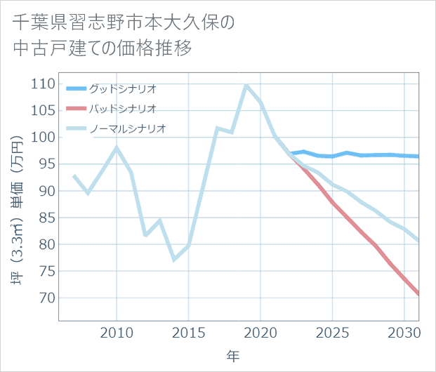 千葉県習志野市本大久保の中古戸建て価格推移