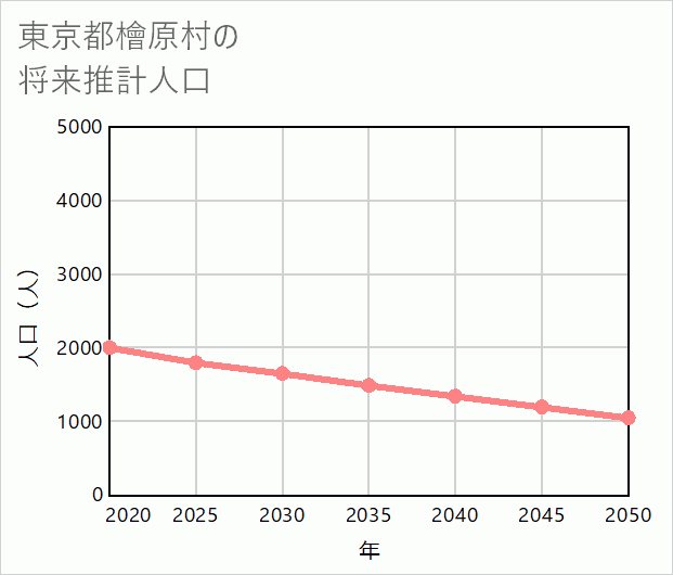 檜原村の将来推計人口