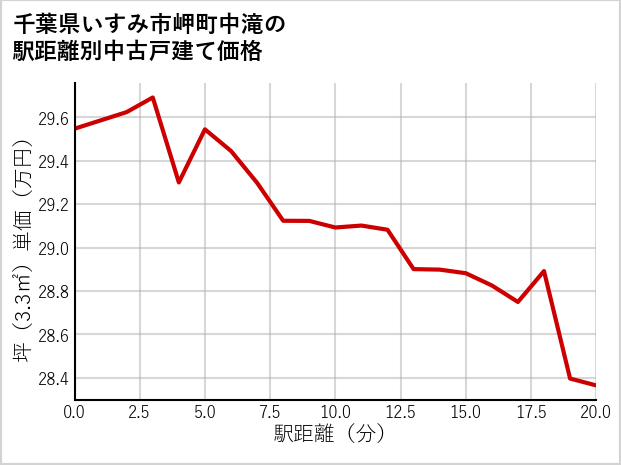 千葉県いすみ市岬町中滝の徒歩距離別の中古戸建て坪単価