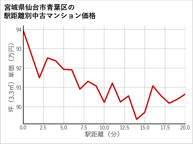 宮城県仙台市青葉区の徒歩距離別の中古マンション坪単価