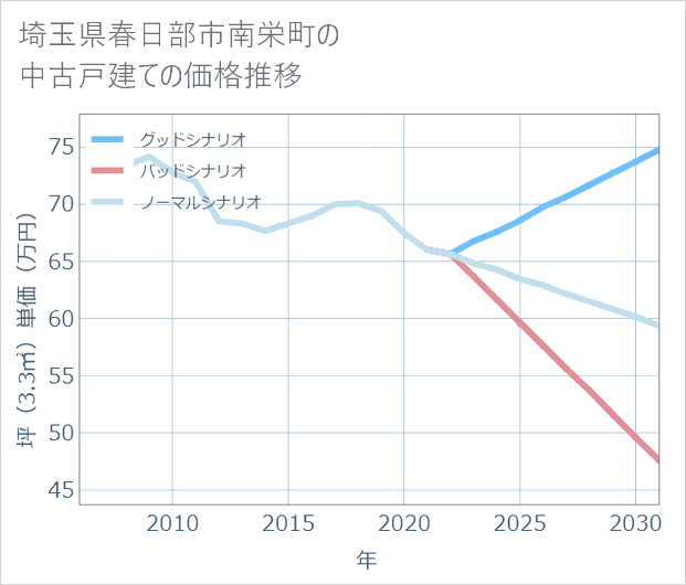 埼玉県春日部市南栄町の中古戸建て価格推移