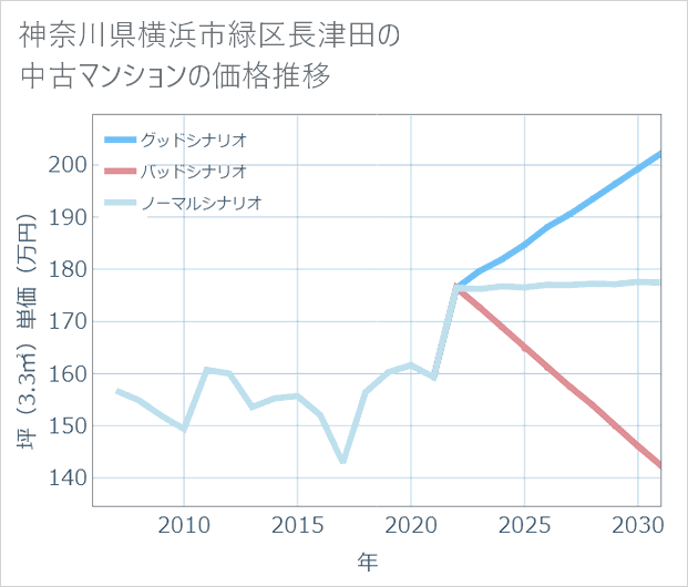神奈川県横浜市緑区長津田の中古マンション価格推移