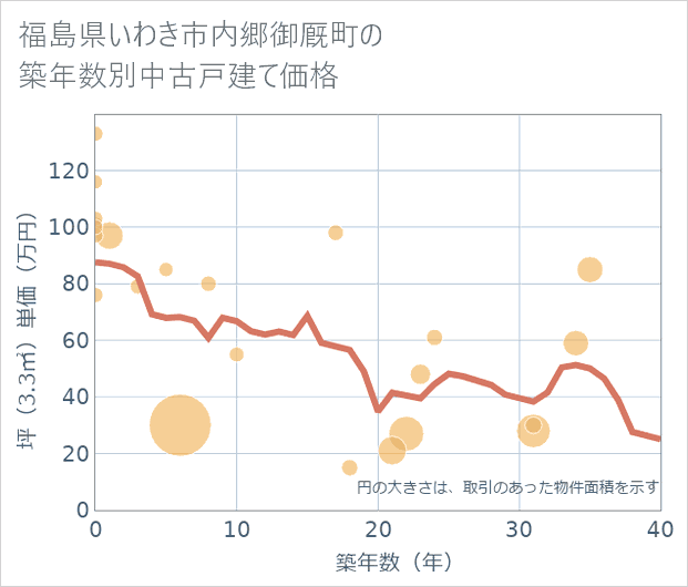 福島県いわき市内郷御厩町の築年数別の中古戸建て坪単価